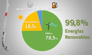 Generación eléctrica en la Región de Coquimbo fue casi un 100% con ERNC durante 2019